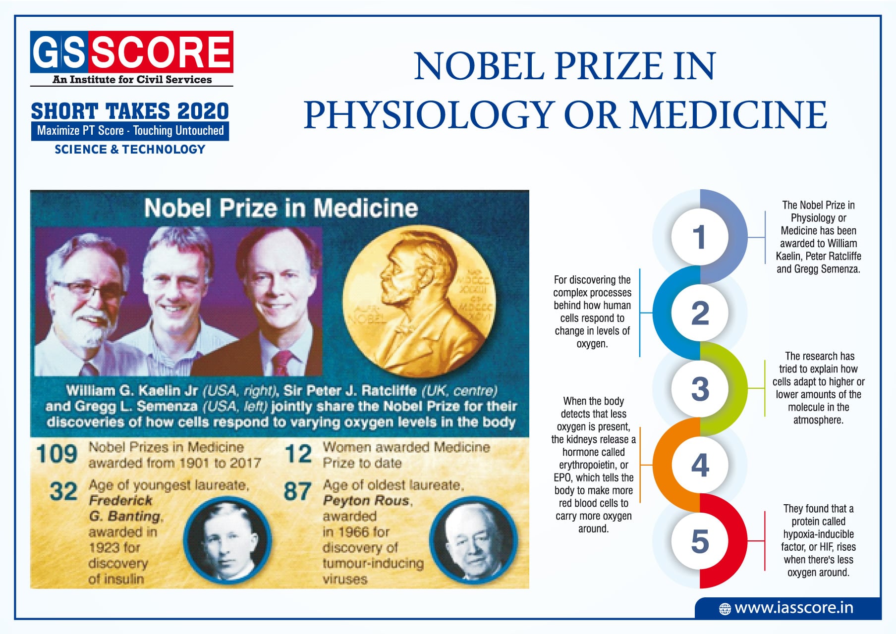 Нобелевская премия по медицине по годам
