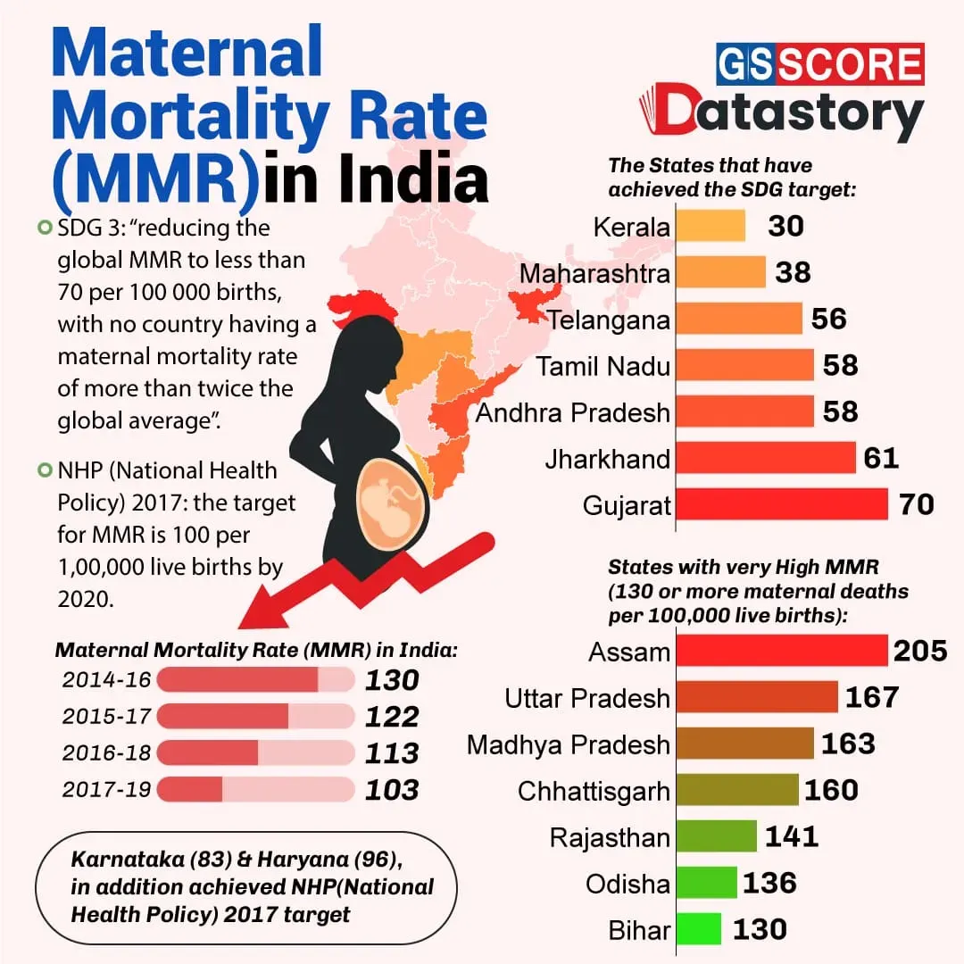 DATA STORY Maternal Mortality Rate (MMR) in India GS SCORE