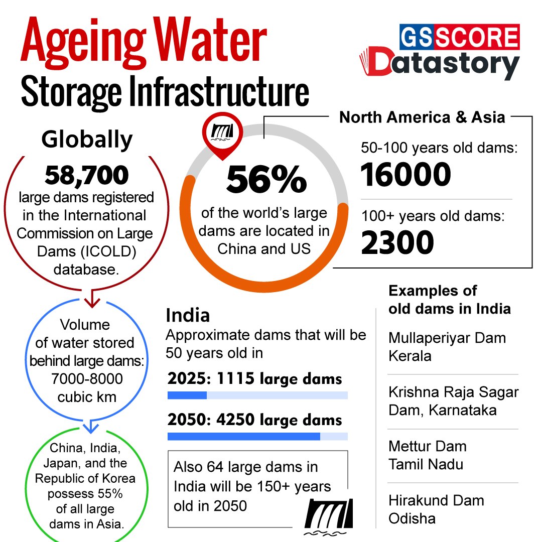 Data Story : Ageing Water Storage Infrastructure