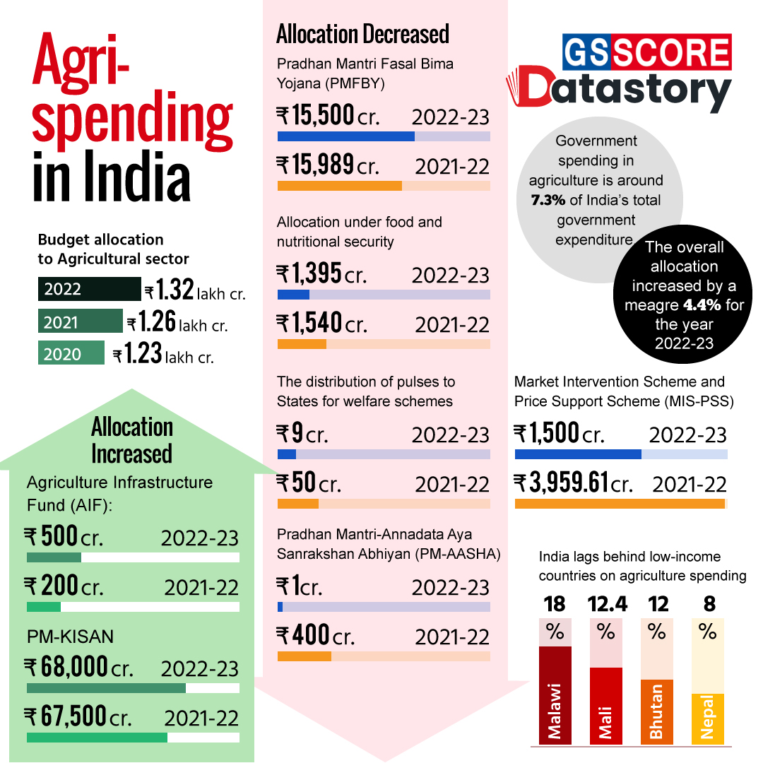 Data Story : Agri-spending in India