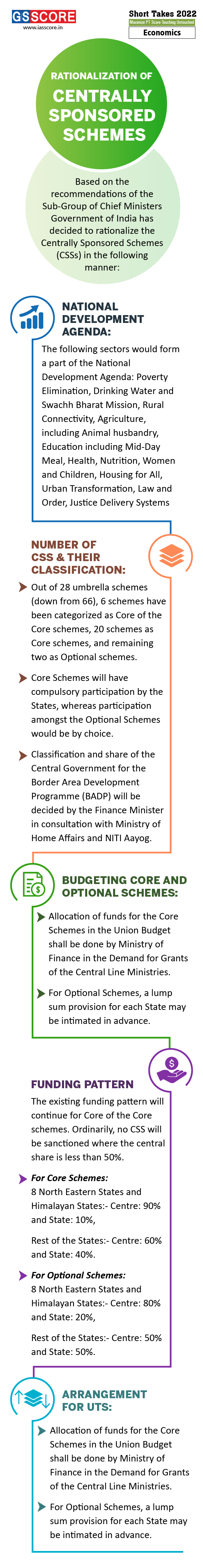 Rationalization of Centrally Sponsored Schemes
