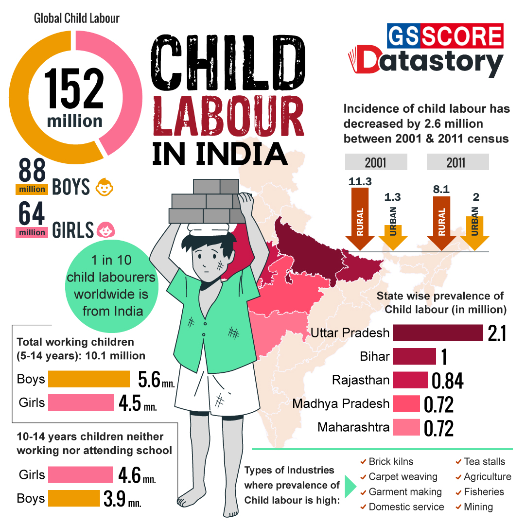 Data Story : Child Labour in India