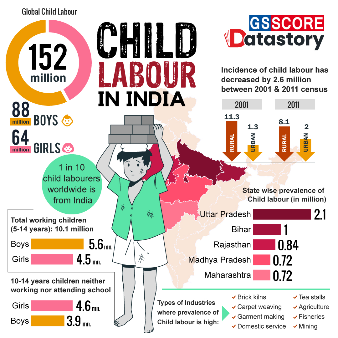 Data Story Child Labour In India GS SCORE