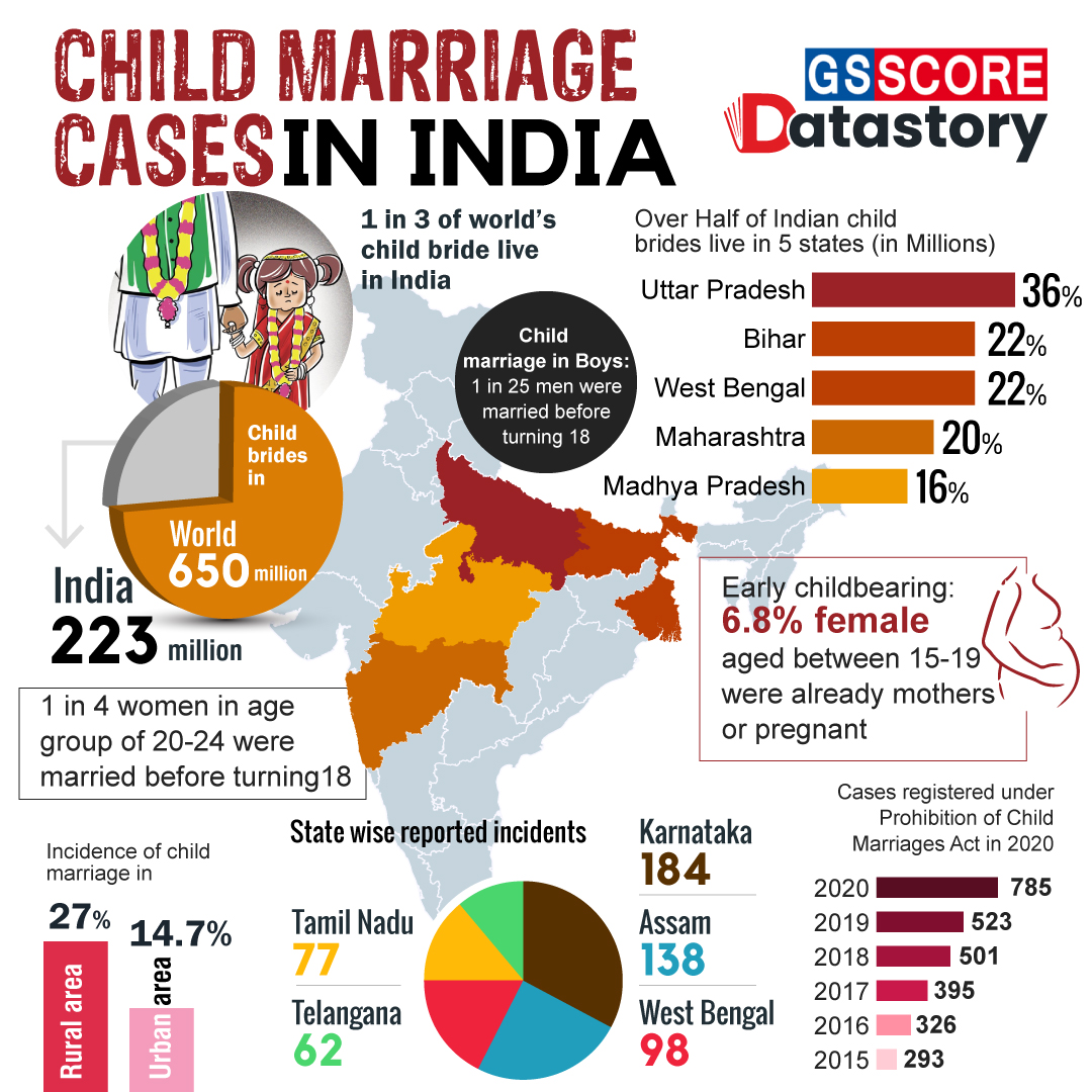 DATA STORY : Child Marriage Cases In India