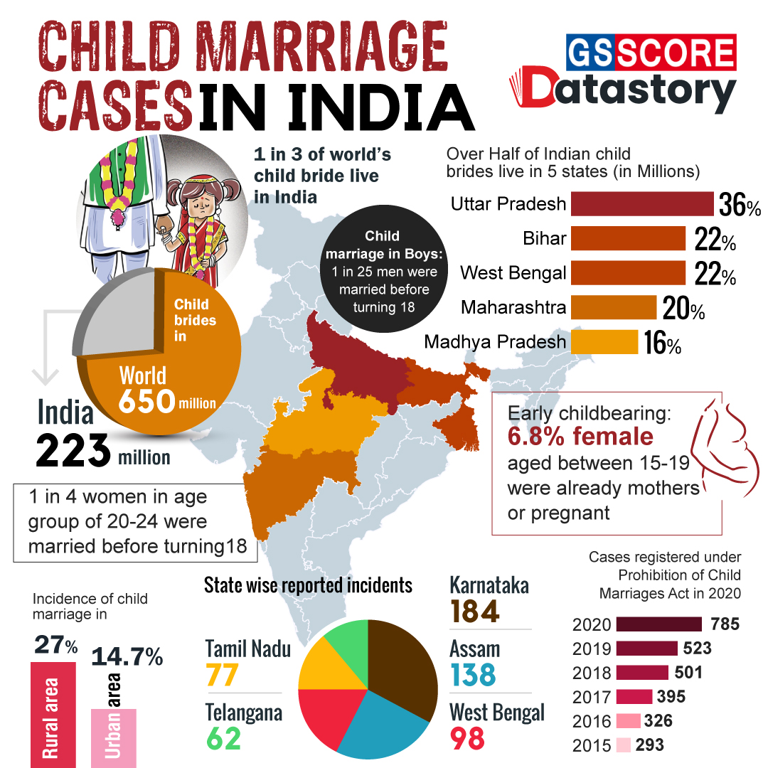 DATA STORY Child Marriage Cases In India GS SCORE