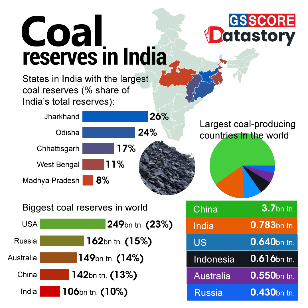 DATA STORY : Coal reserves in India
