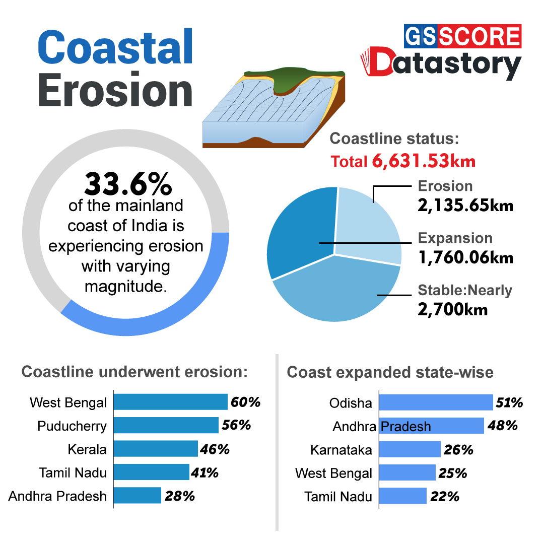 DATA STORY : Coastal Erosion