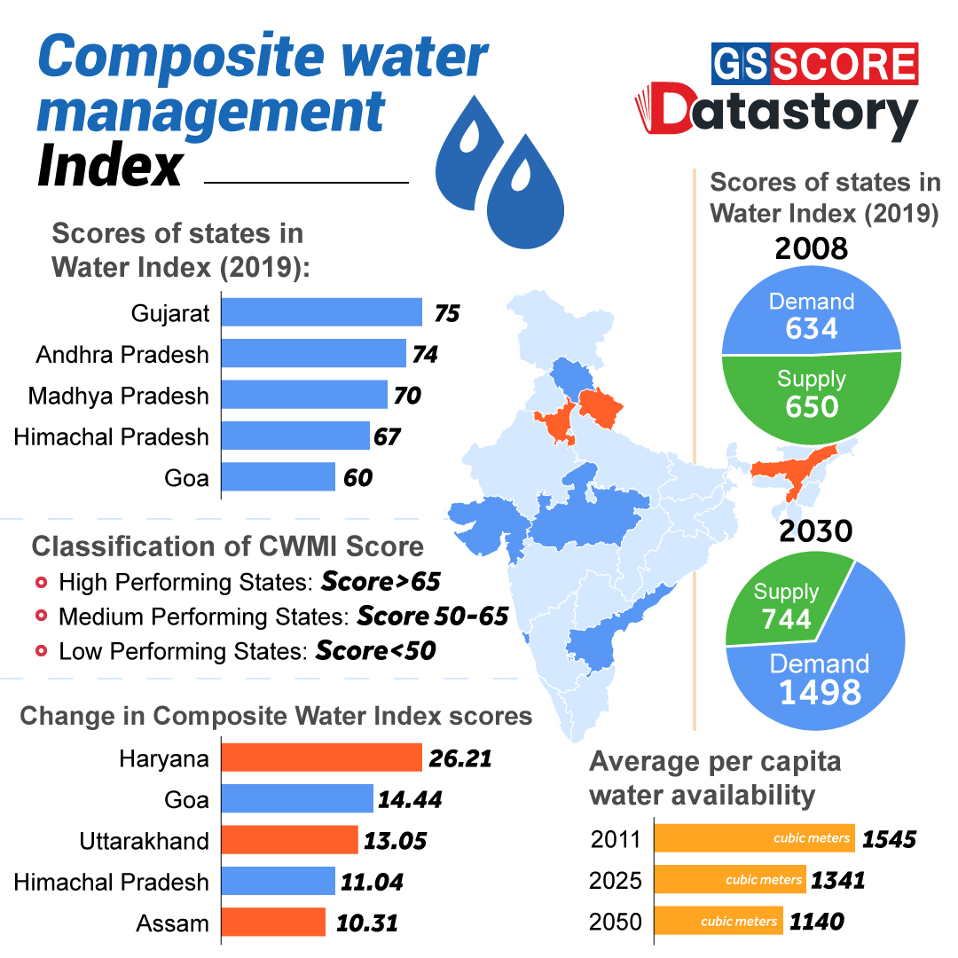 DATA STORY : Composite Water Management Index