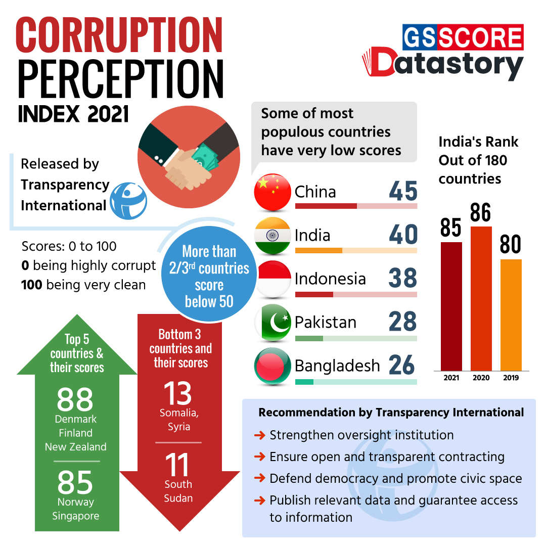 Data Story Corruption Perception Index 2021 GS SCORE