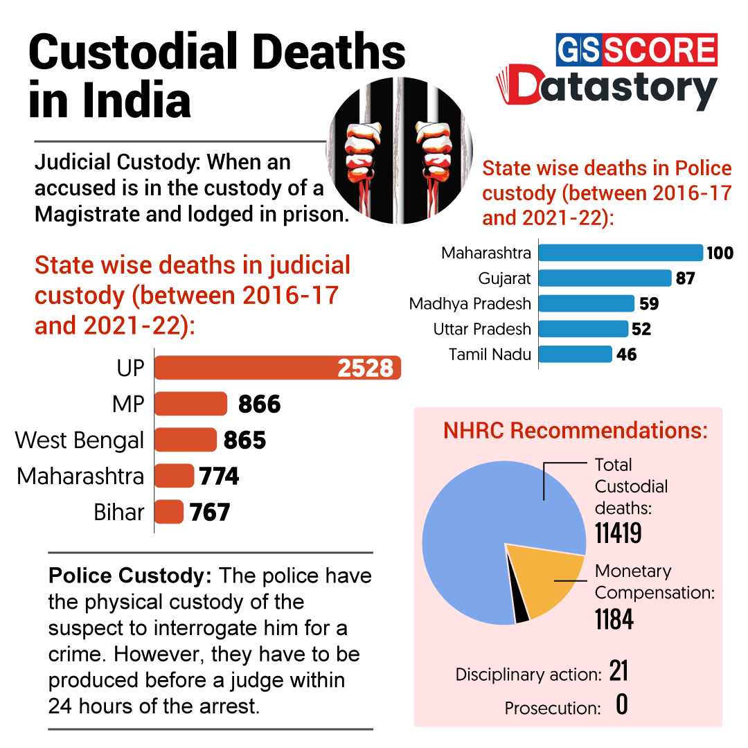 DATA STORY : Custodial Deaths in India