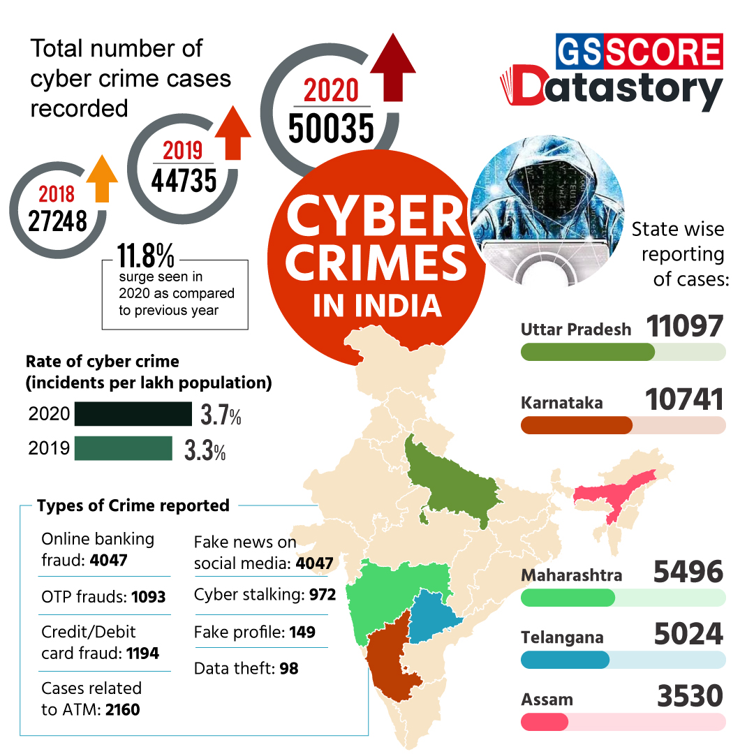 Data Story Cyber Crimes In India GS SCORE