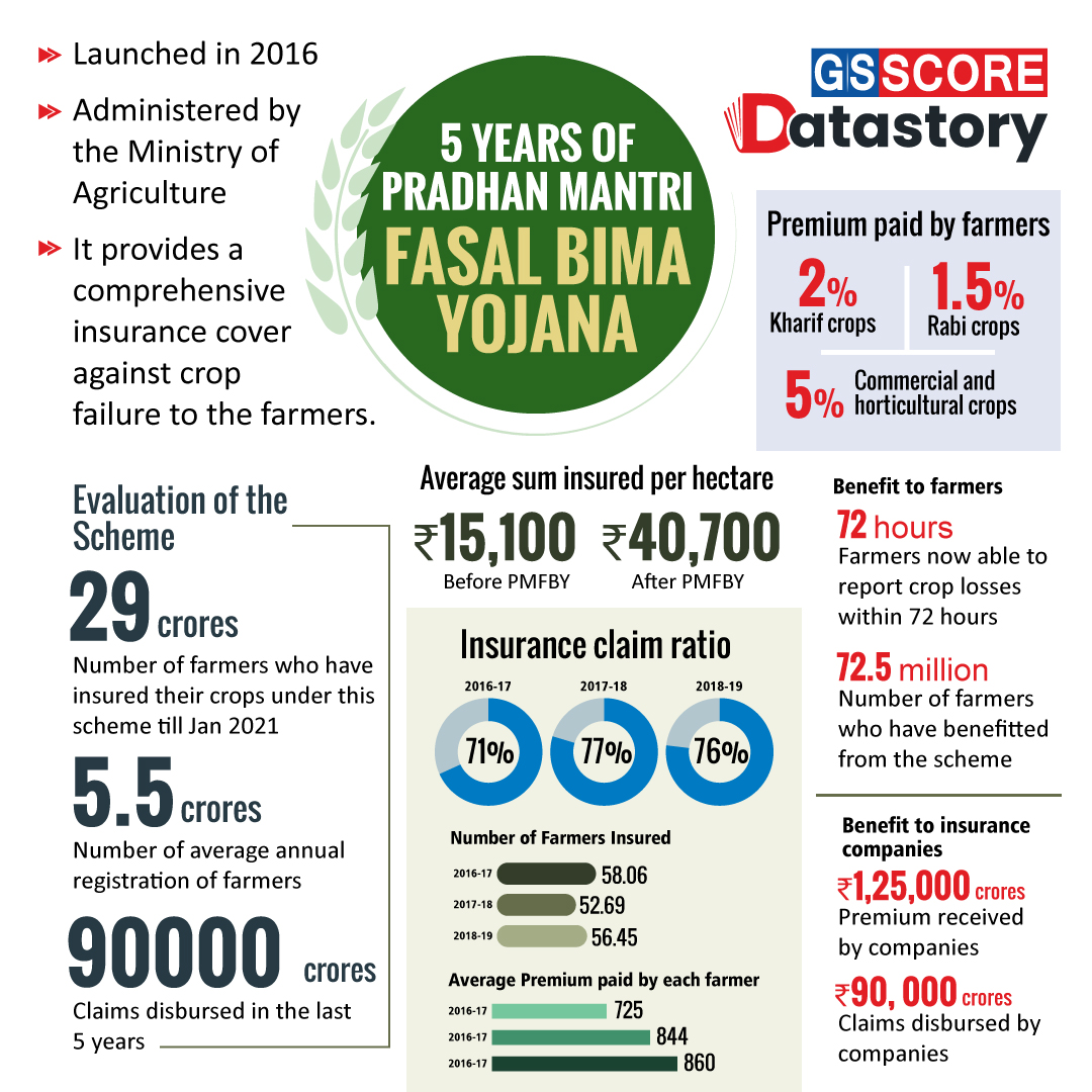 DATA STORY : Five Years of Pradhan Mantri Fasal Bima Yojana