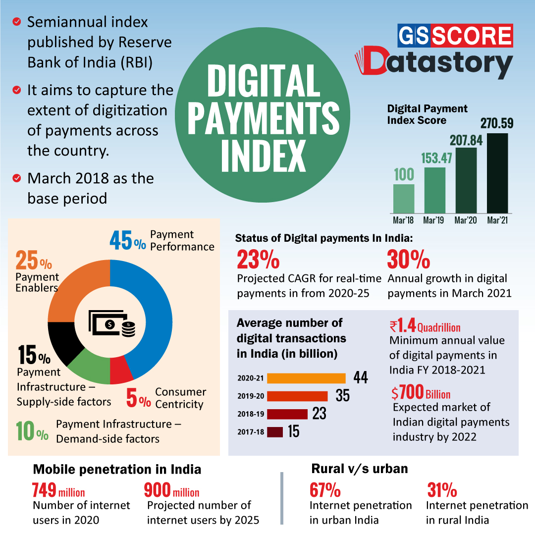 Data Story Digital Payments Index GS SCORE