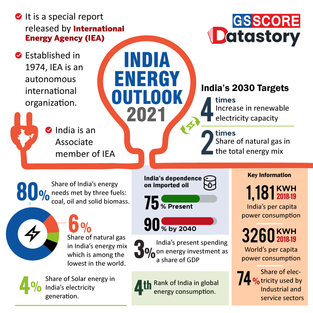 Data : India Outlook - GS SCORE