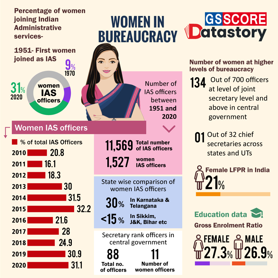 DATA STORY : Women In Bureaucracy