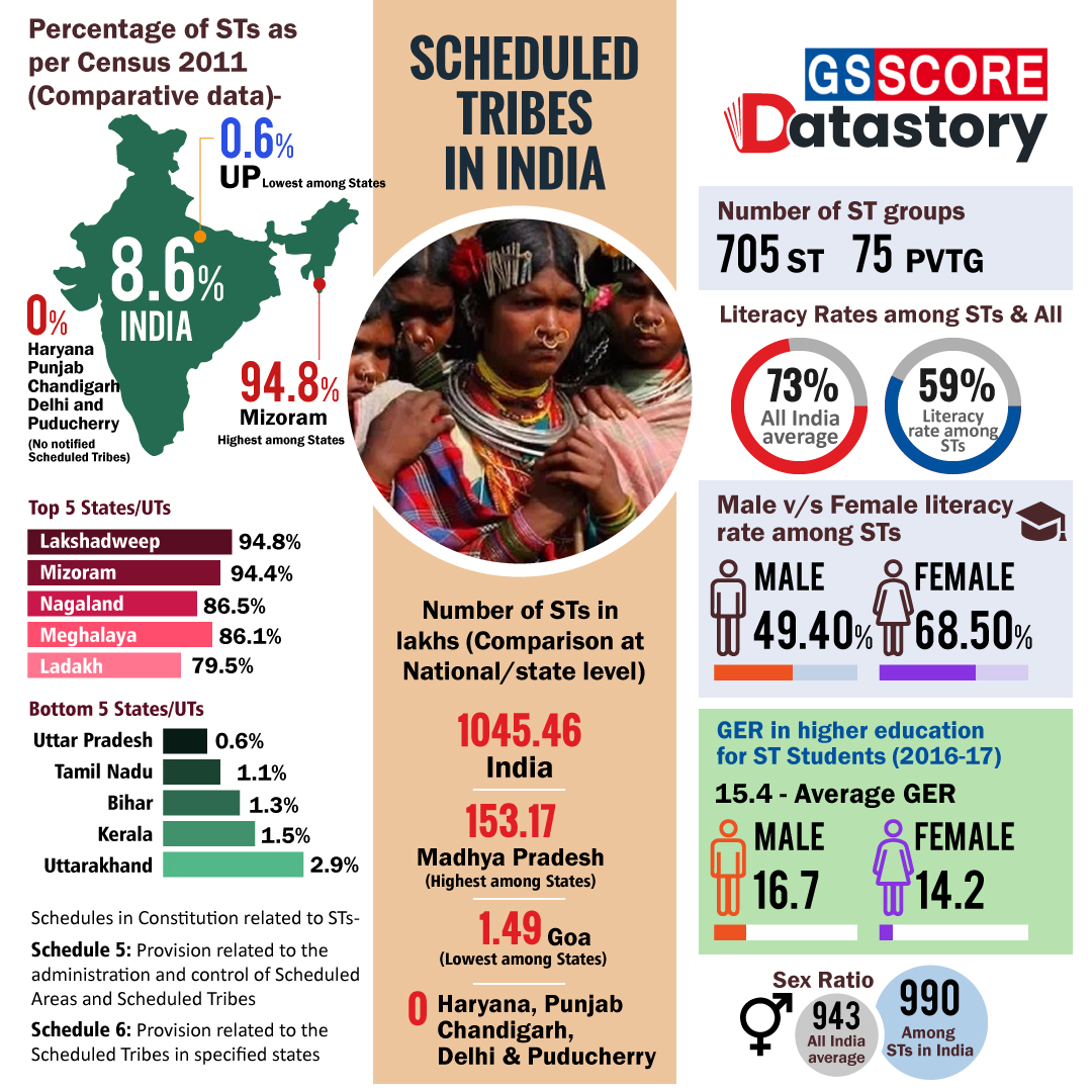 Status of Scheduled Tribes in India : r/UPSCpreparation