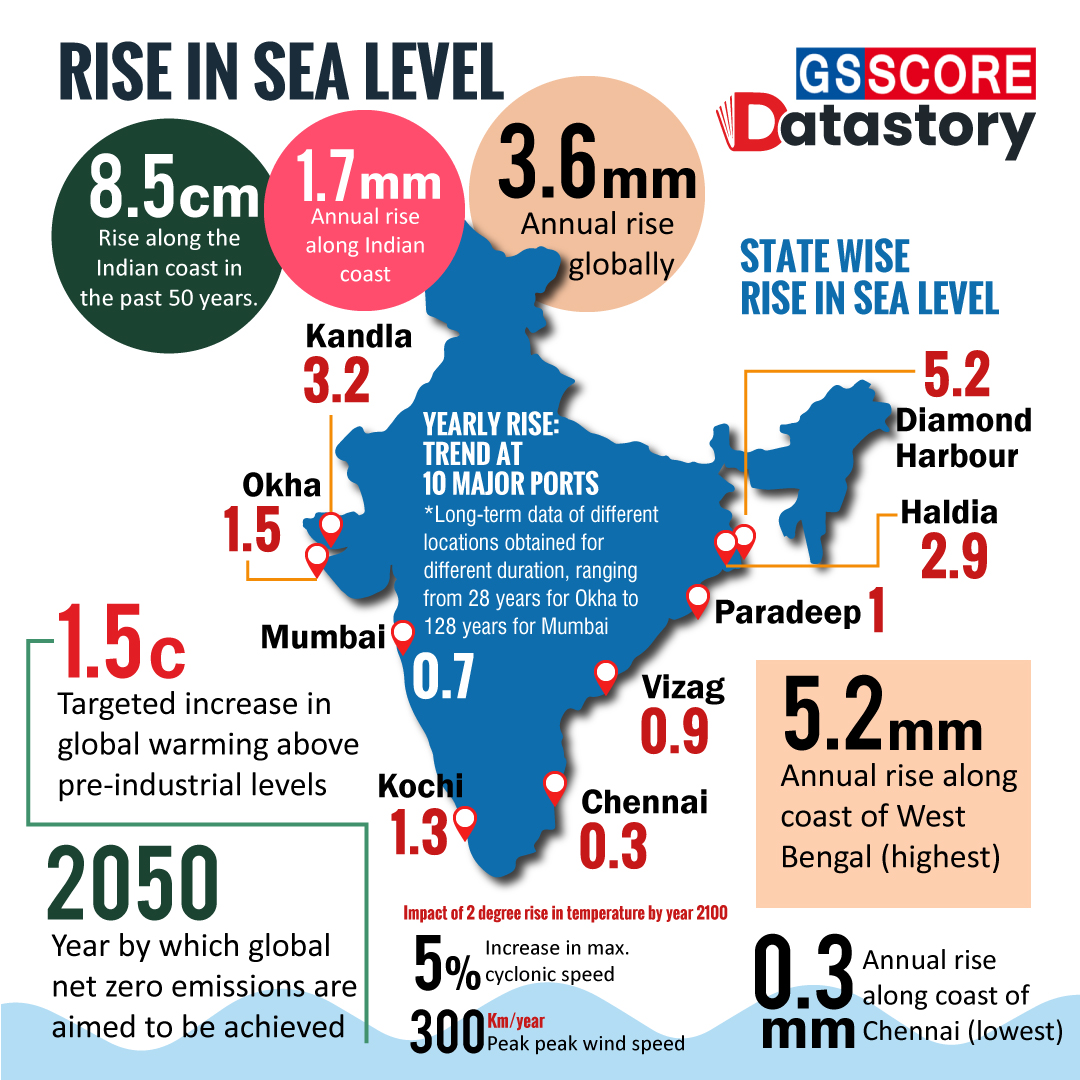 DATA STORY : Rise In Sea Level
