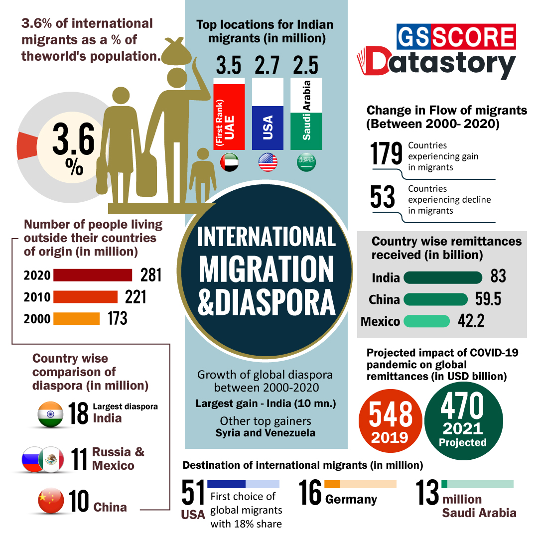 DATA STORY : International Migration And Diaspora