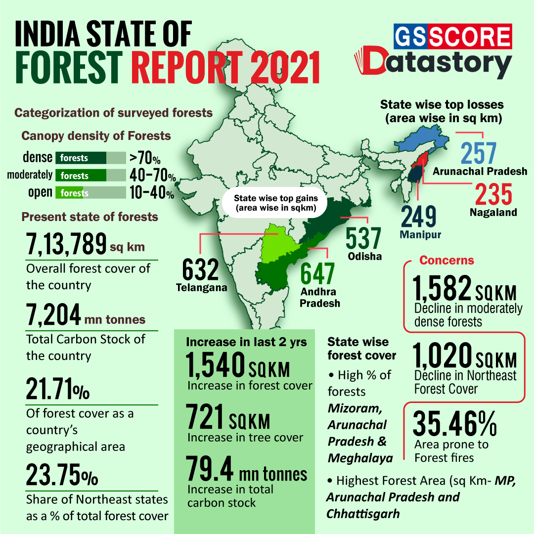 DATA STORY : India State of Forest Report