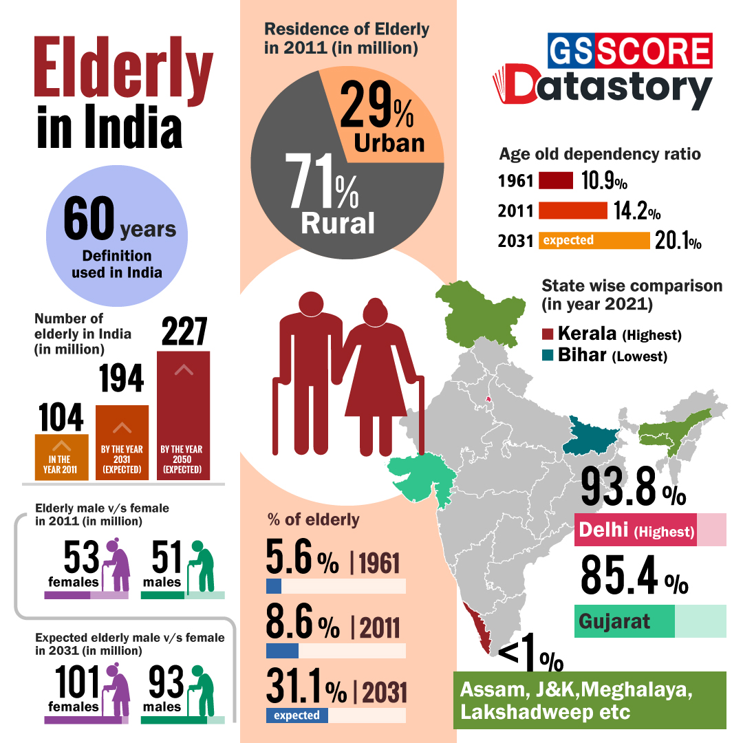 DATA STORY : Elderly In India