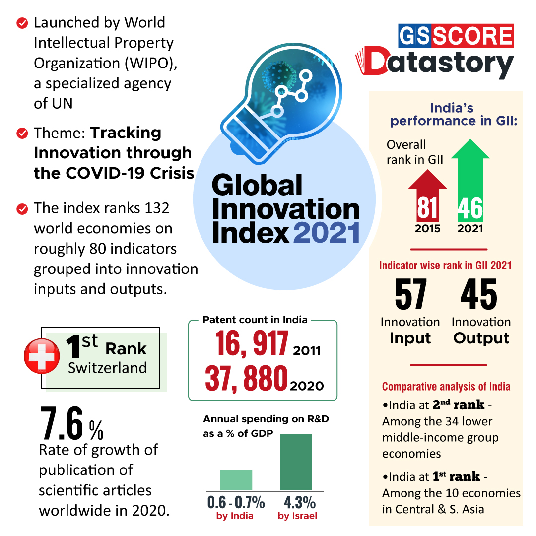 DATA STORY : THE GLOBAL INNOVATION INDEX (GII) 2021