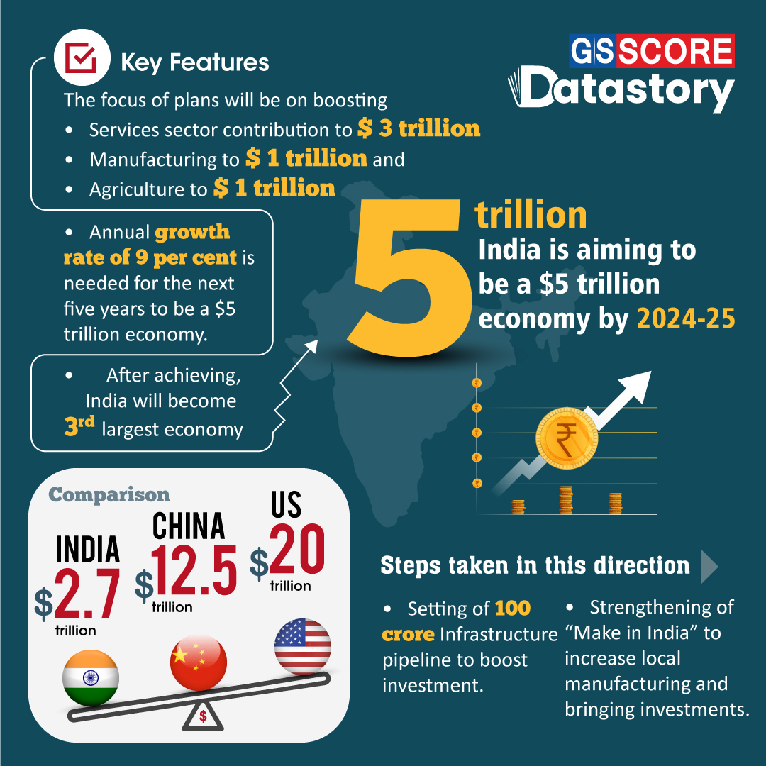 DATA STORY : 5 Trillion Economy By 2024-25