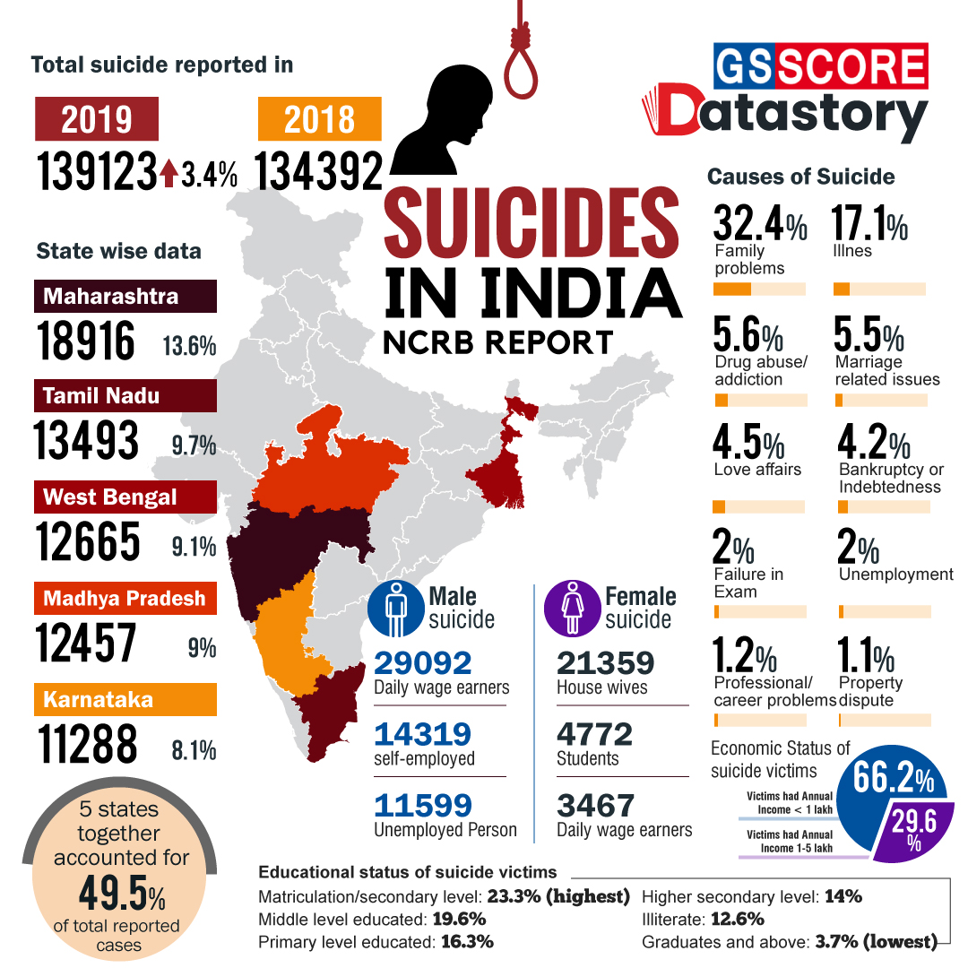 DATA STORY : Suicides In India (NCRB Report)