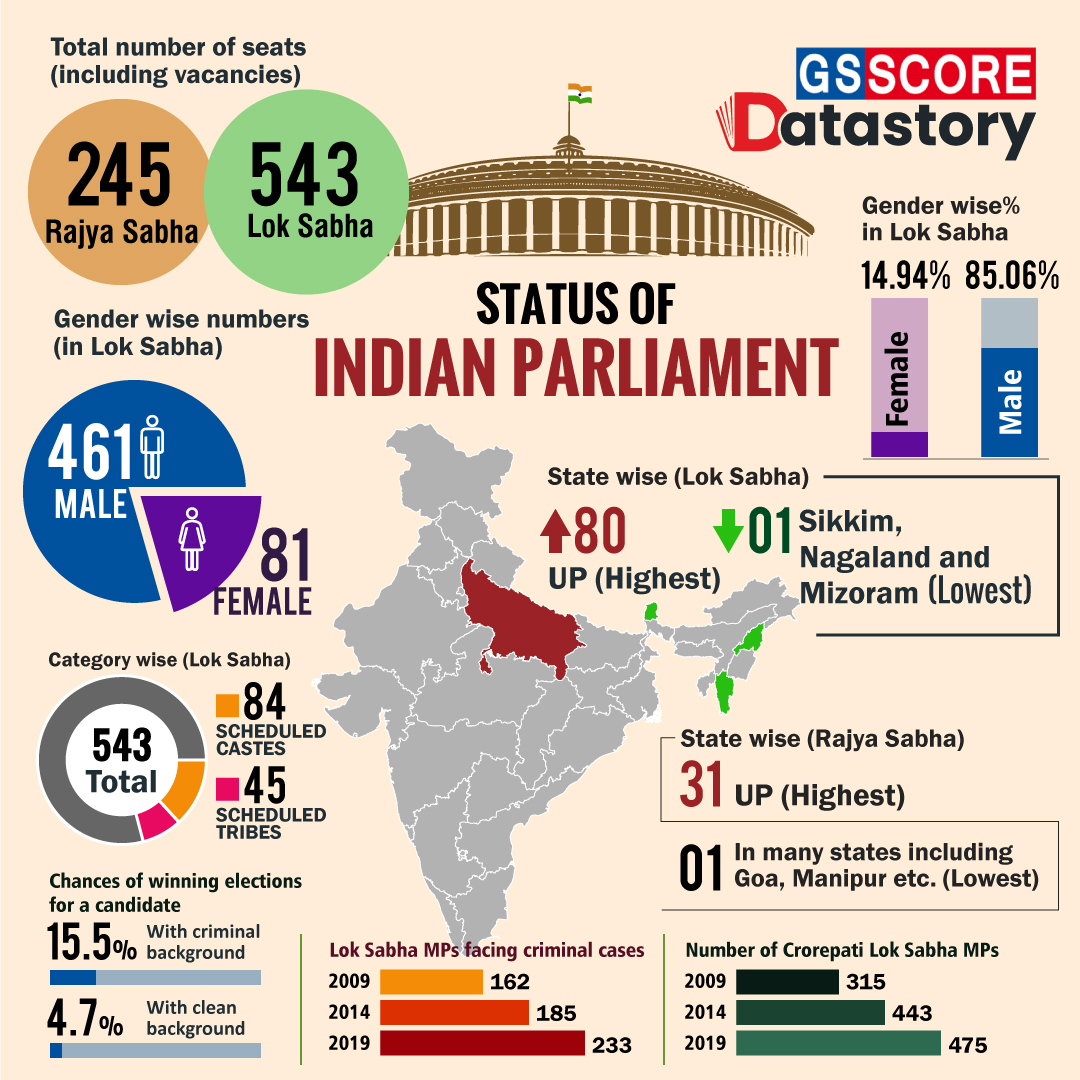 DATA STORY :  Status of Indian Parliament