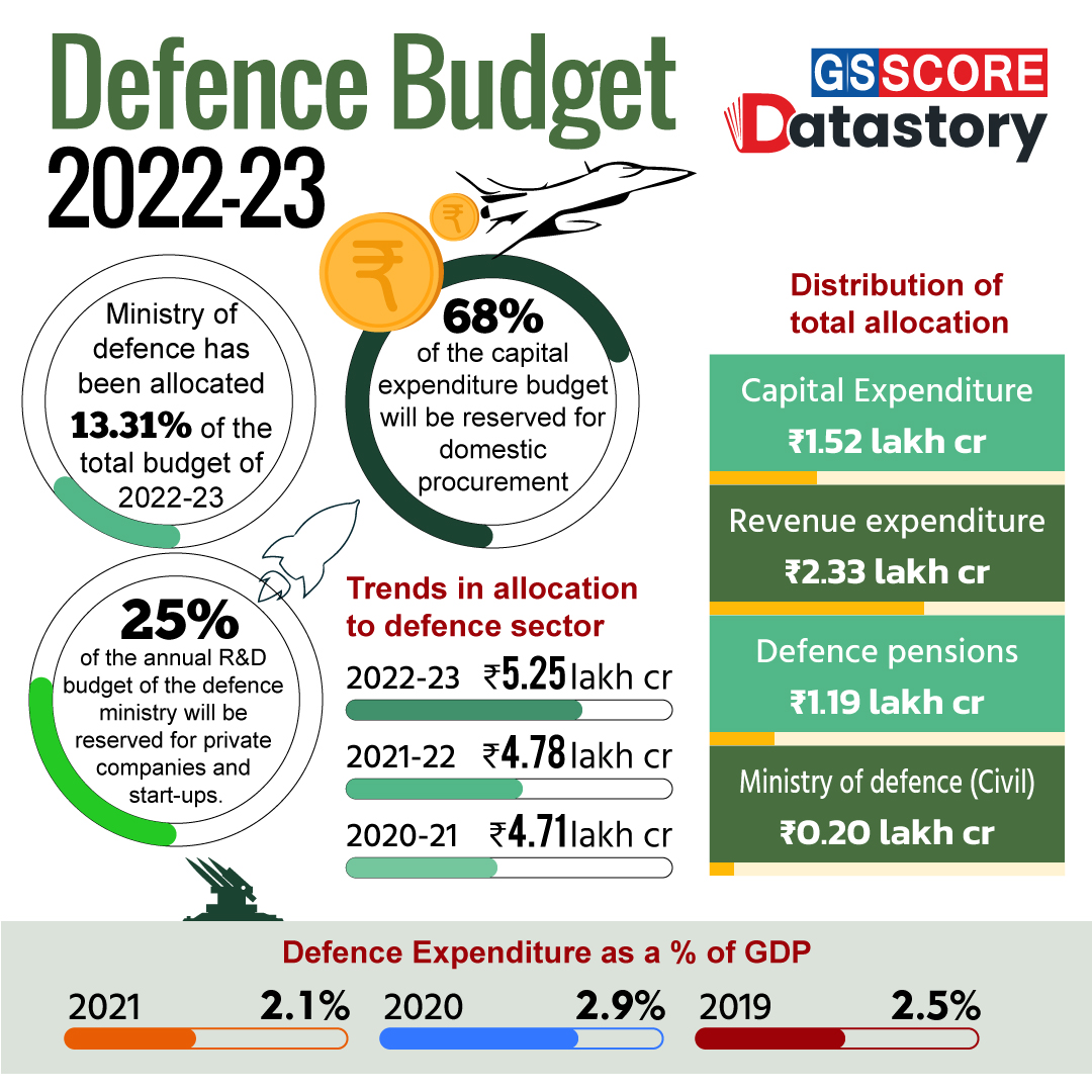 Data Story: Defence Budget 2022-23