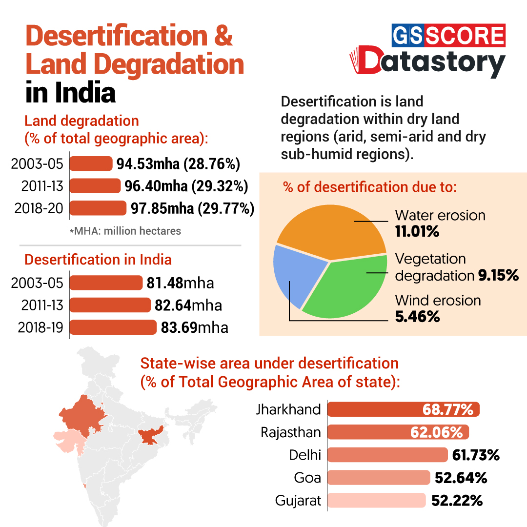 DATA STORY : Desertification and Land Degradation in India