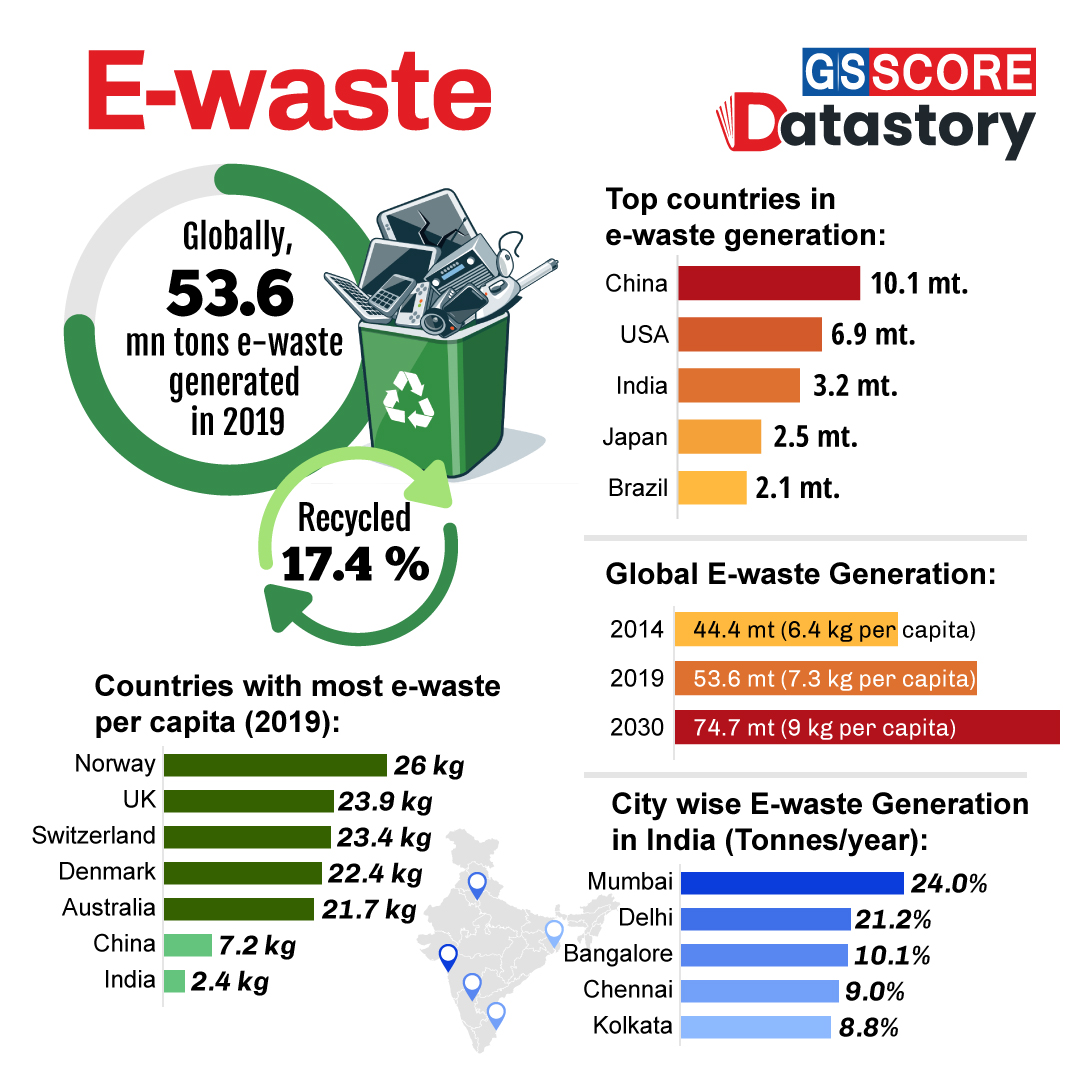 DATA STORY : E-waste