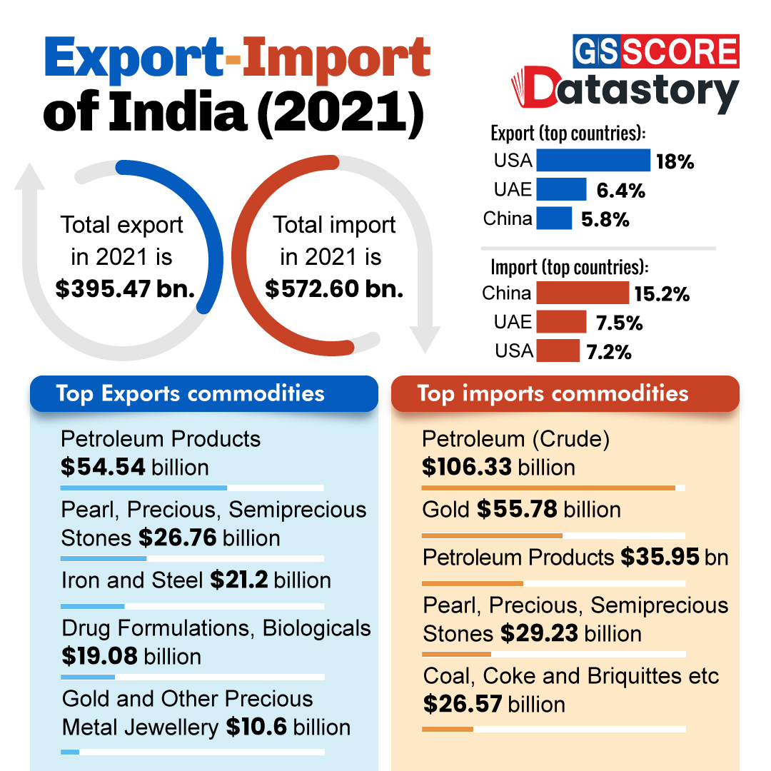 DATA STORY : Export-Import of India (2021) - GS SCORE