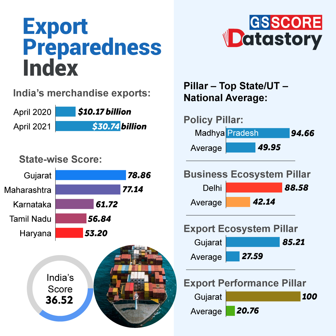 DATA STORY : Export Preparedness Index