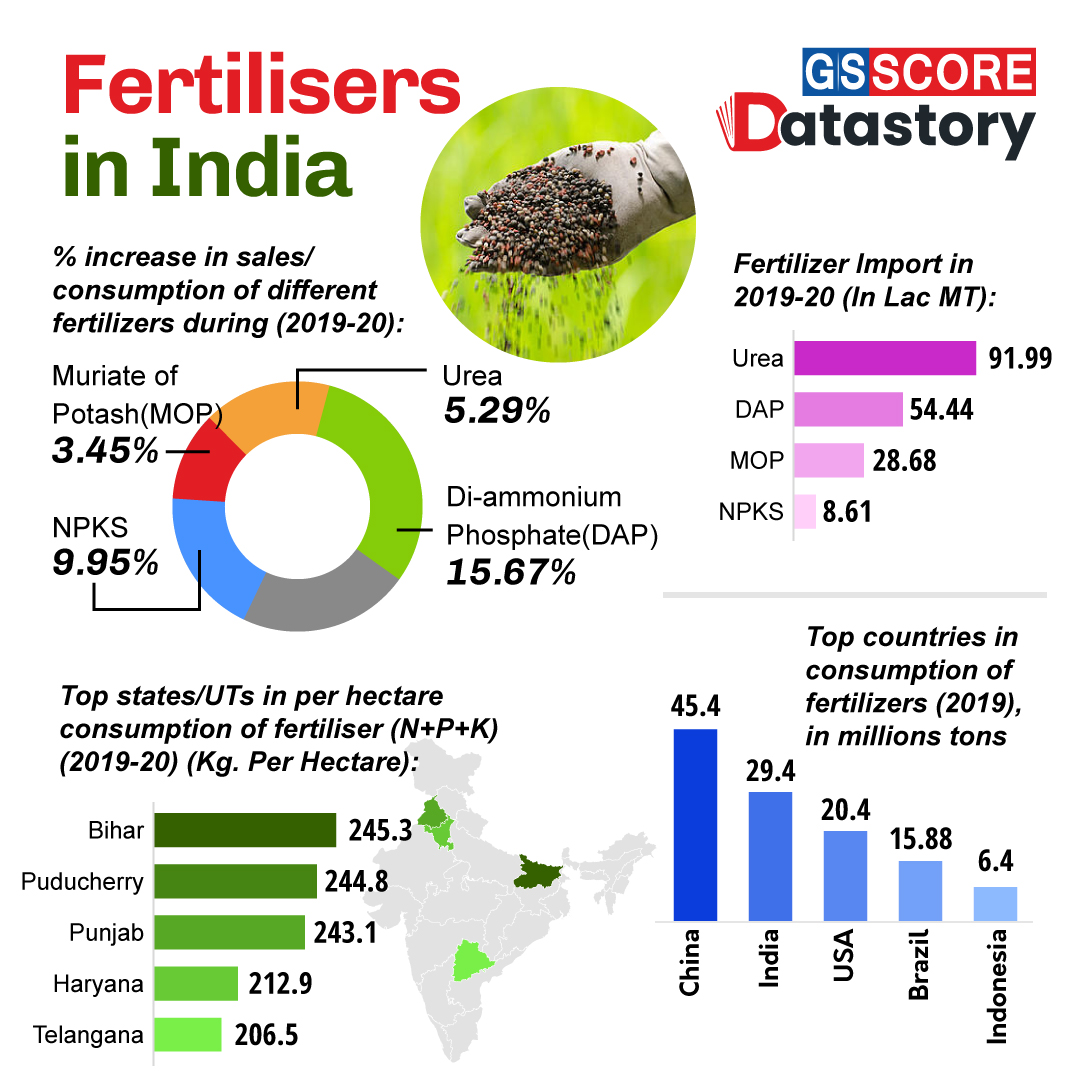 DATA STORY: Fertilisers in India