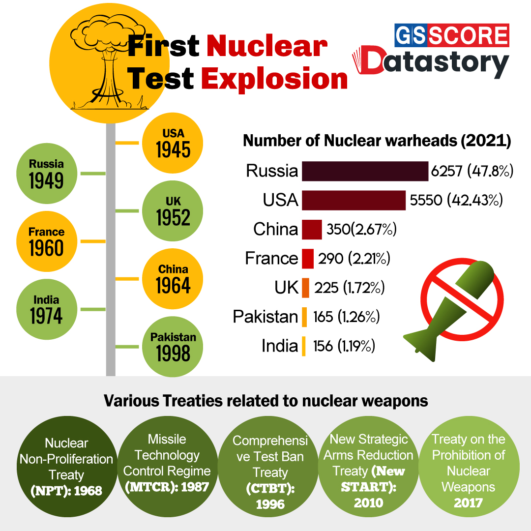 DATA STORY : Global Nuclear Warhead