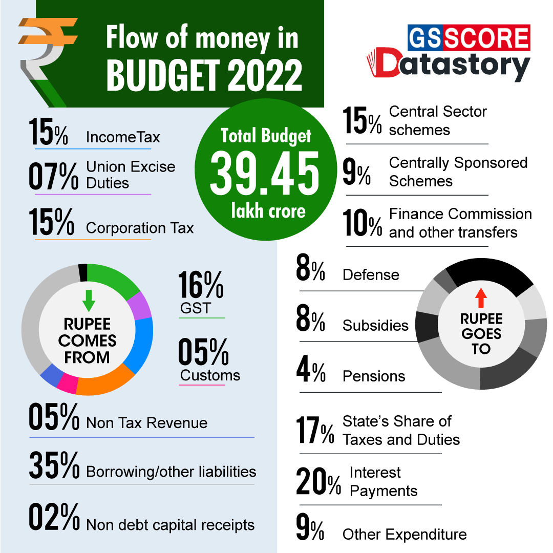 Data Story : Flow Of Money In Budget 2022