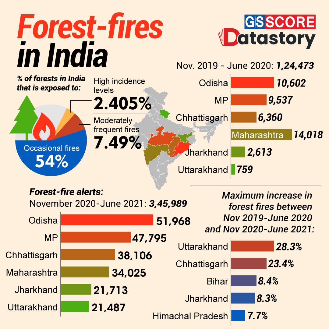 DATA STORY: Forest-fires in India