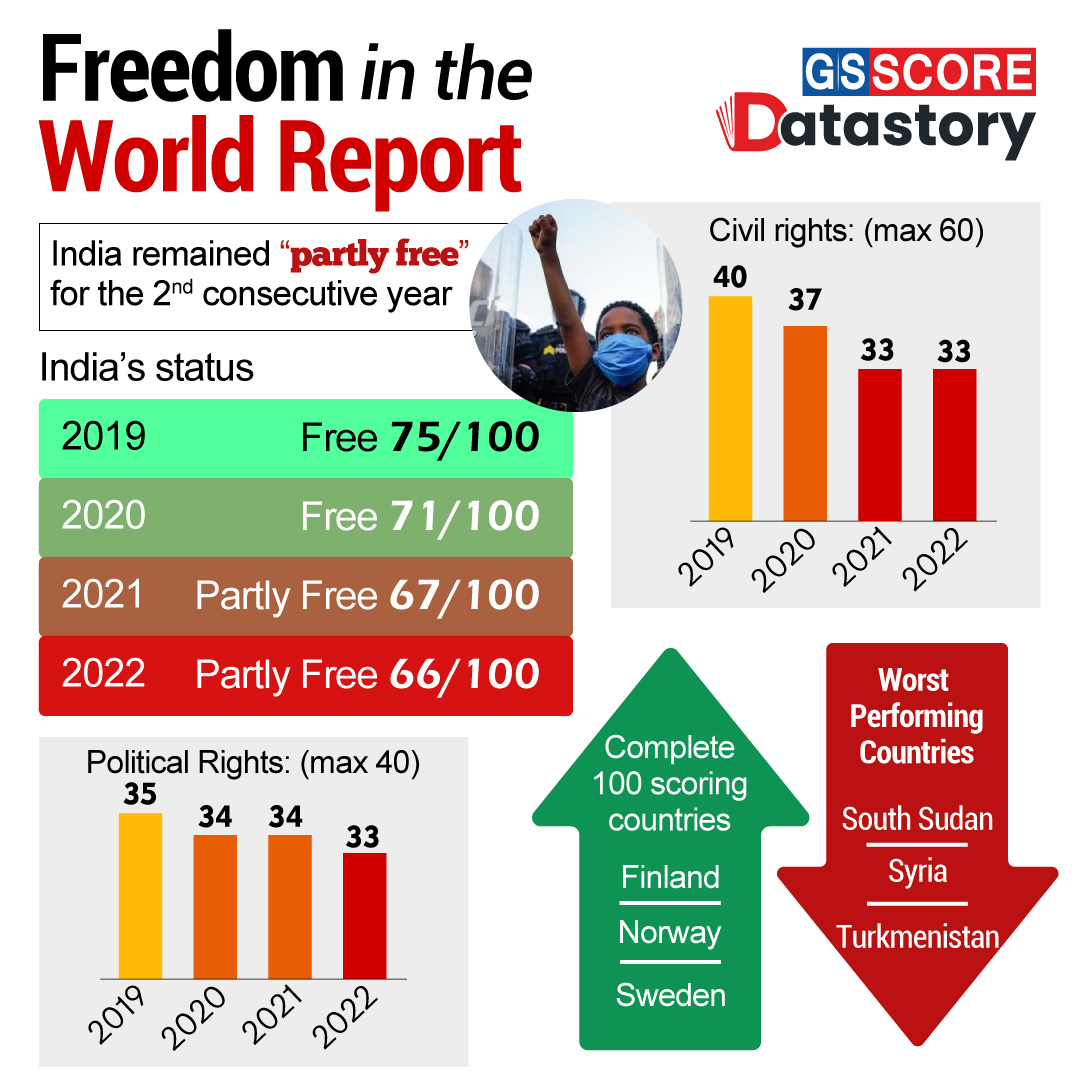 DATA STORY : Freedom in the World Report