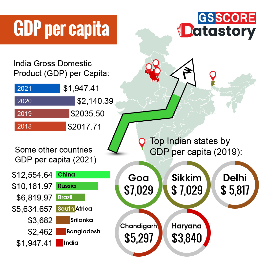 DATA STORY : GDP per capita