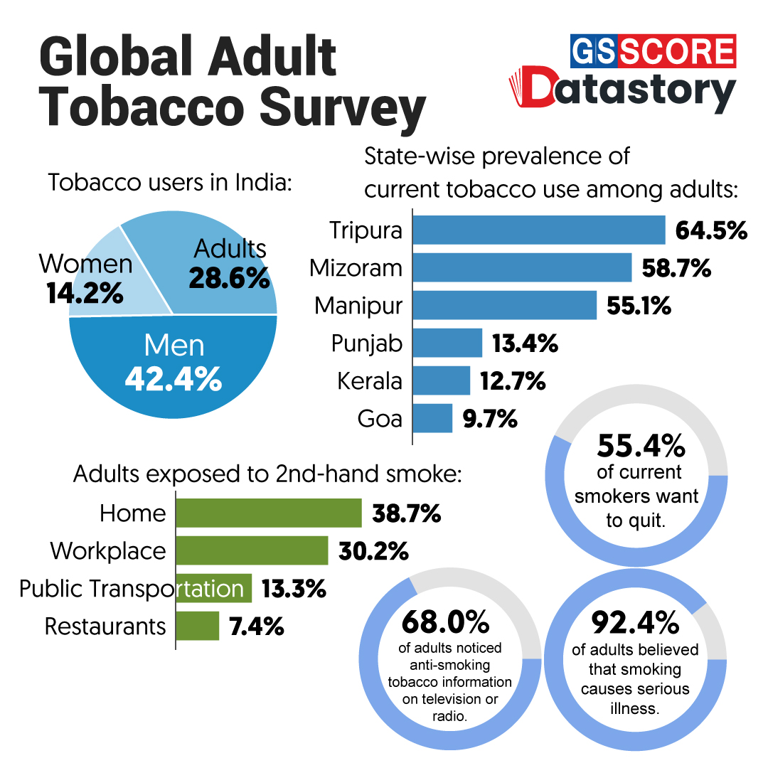 DATA STORY :Global Adult Tobacco Survey