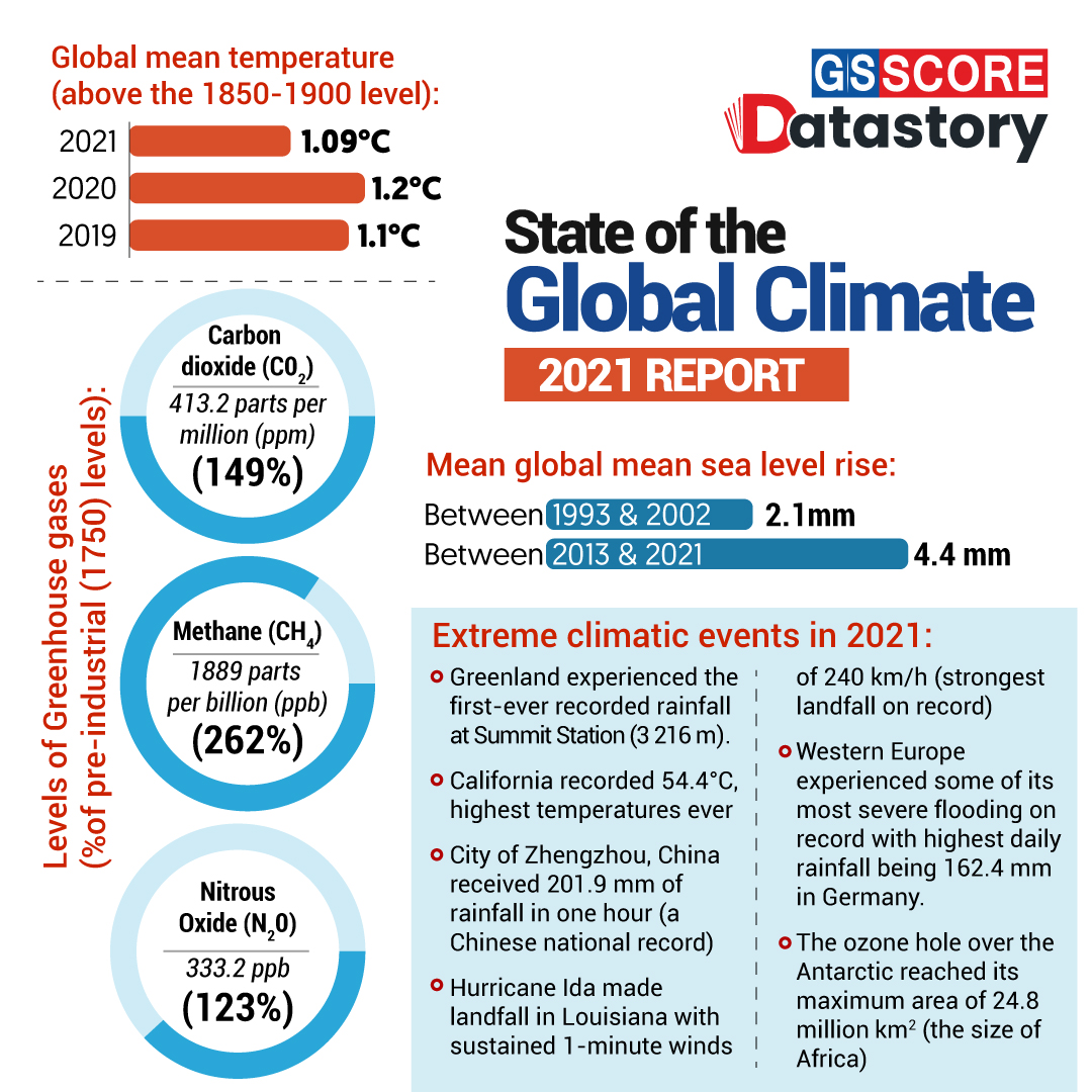 DATA STORY :  State of the Global Climate 2021 report