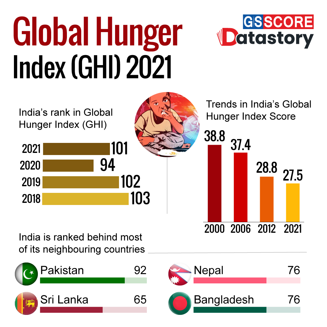 Data Story Global Hunger Index GHI 2021 GS SCORE