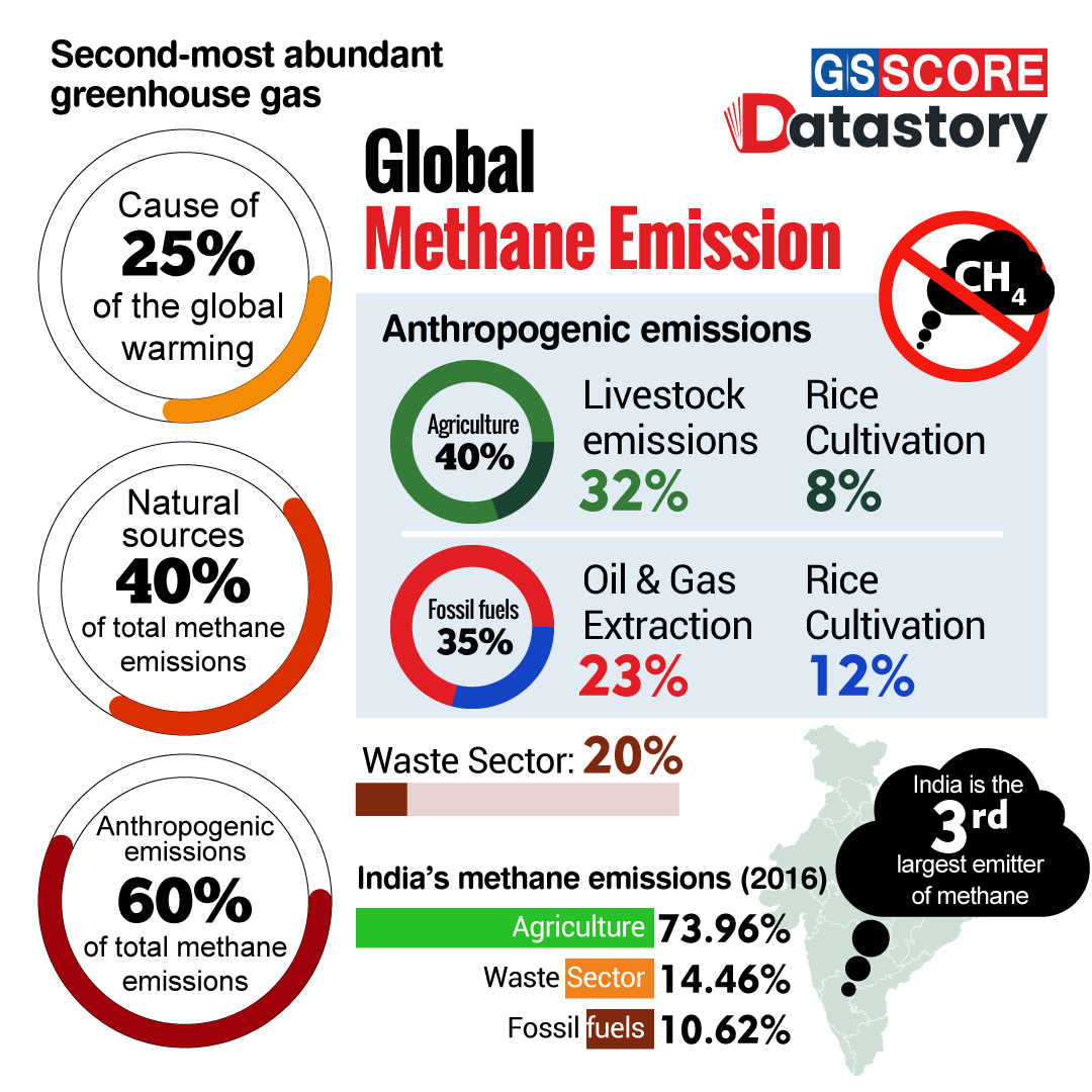DATA STORY : Global Methane Emission