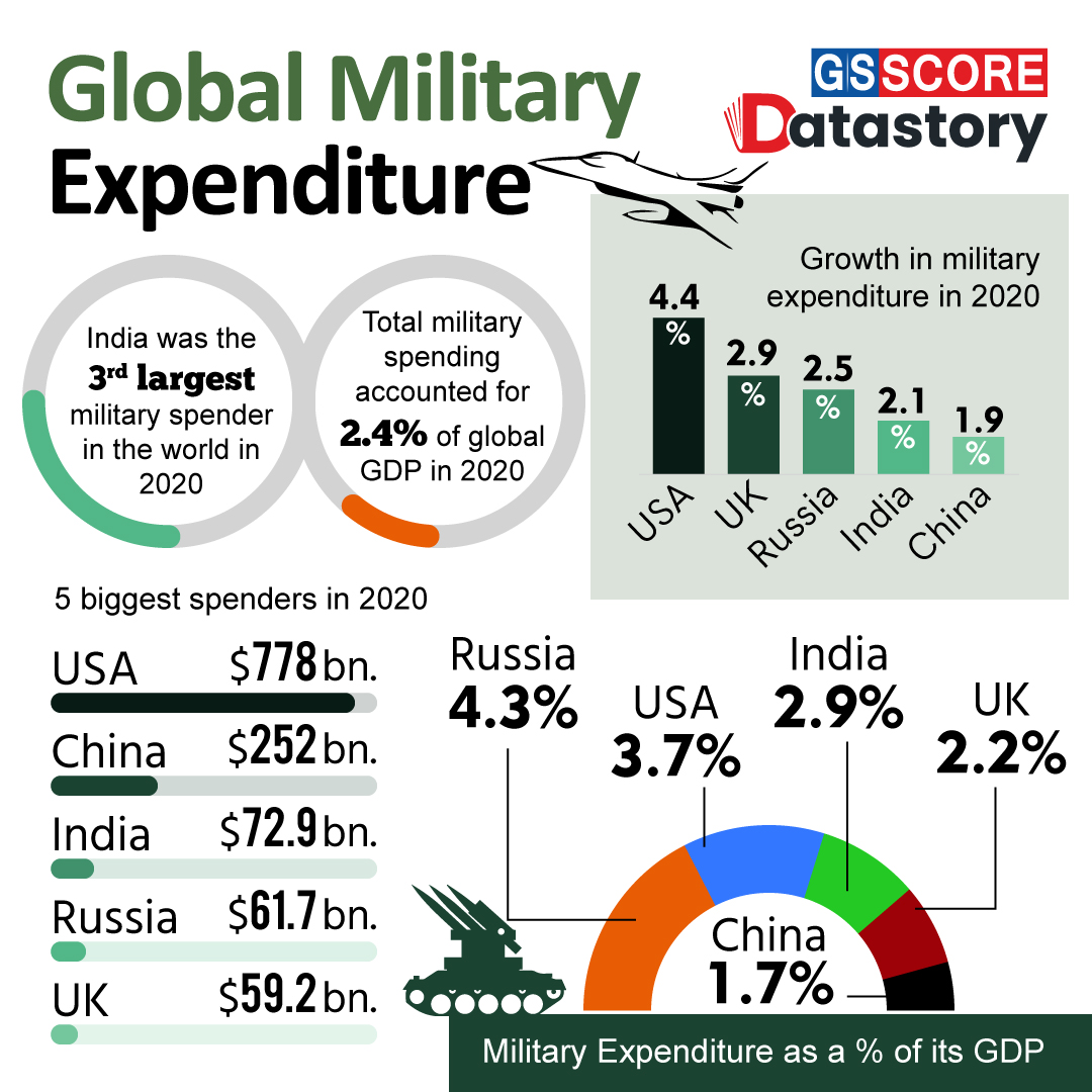 Data Story : Global Military Expenditure
