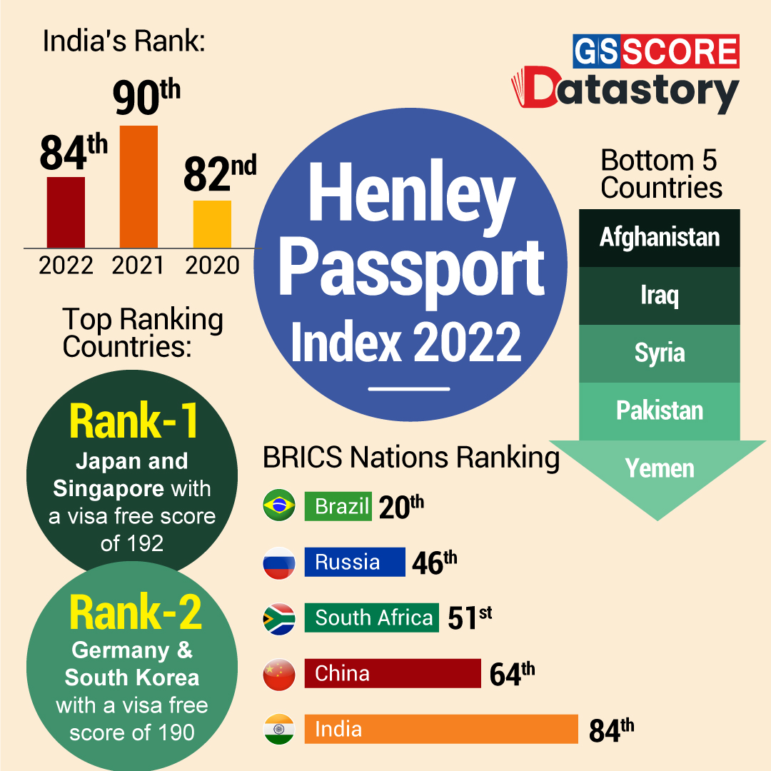 Data Story: Henley Passport Index 2022