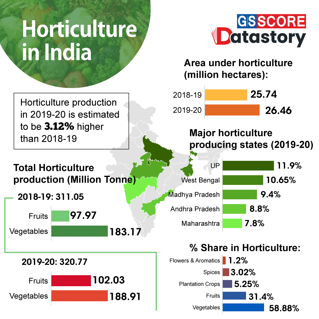 DATA STORY : Horticulture in India