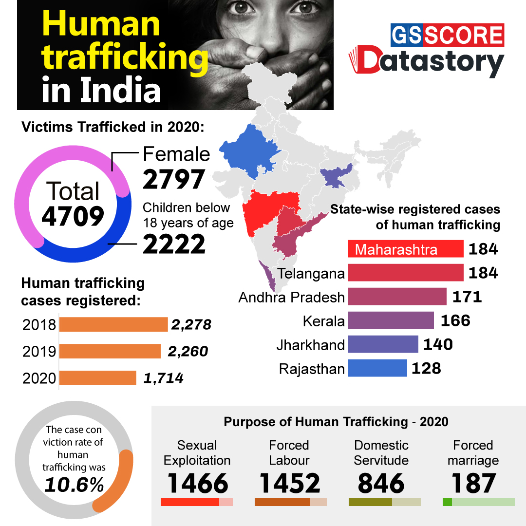 DATA STORY Human Trafficking In India GS SCORE   Human Trafficking In India 