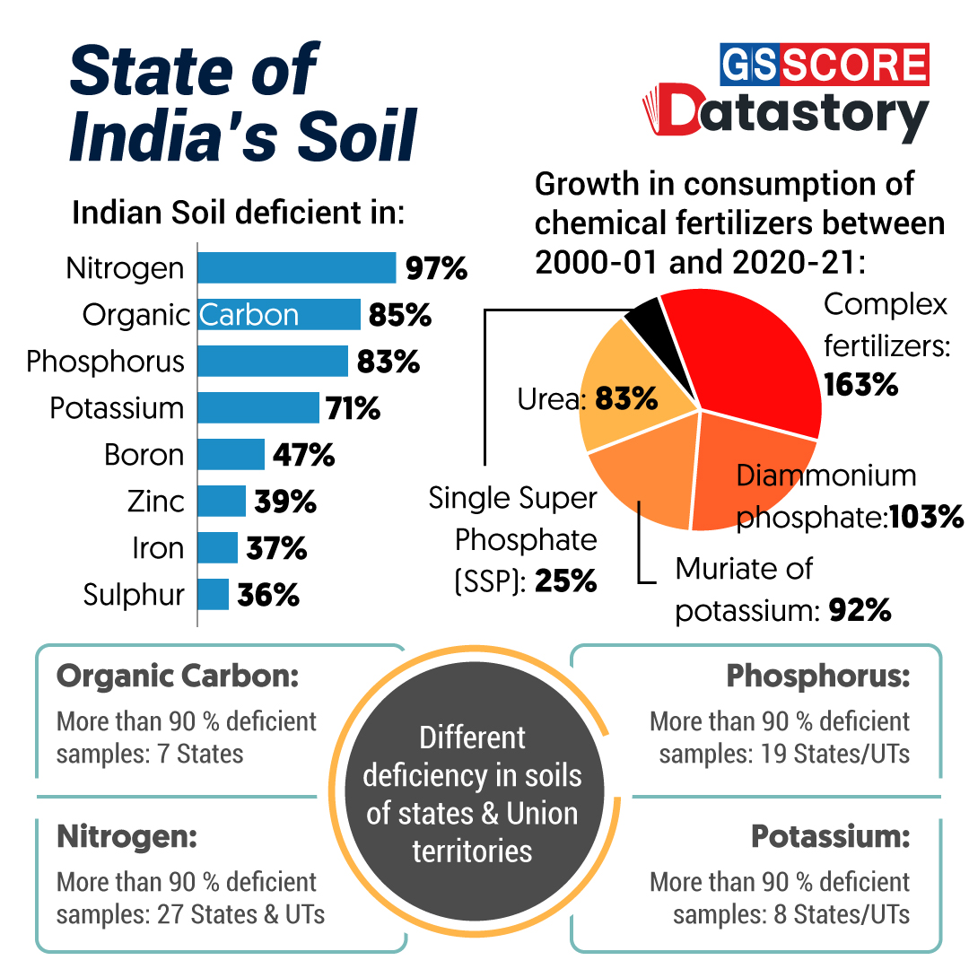 DATA STORY :State of India’s soil