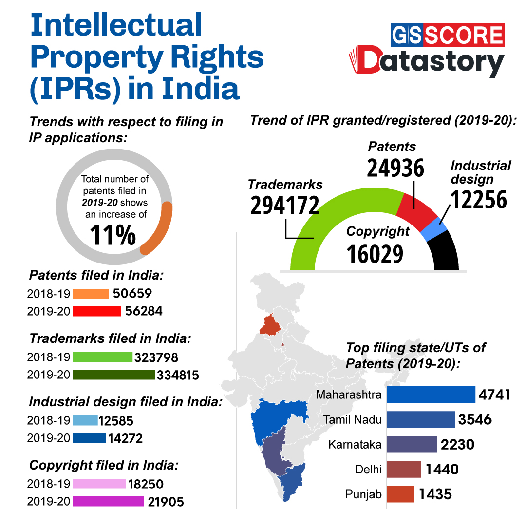 DATA STORY: Intellectual Property Rights (IPRs) in India