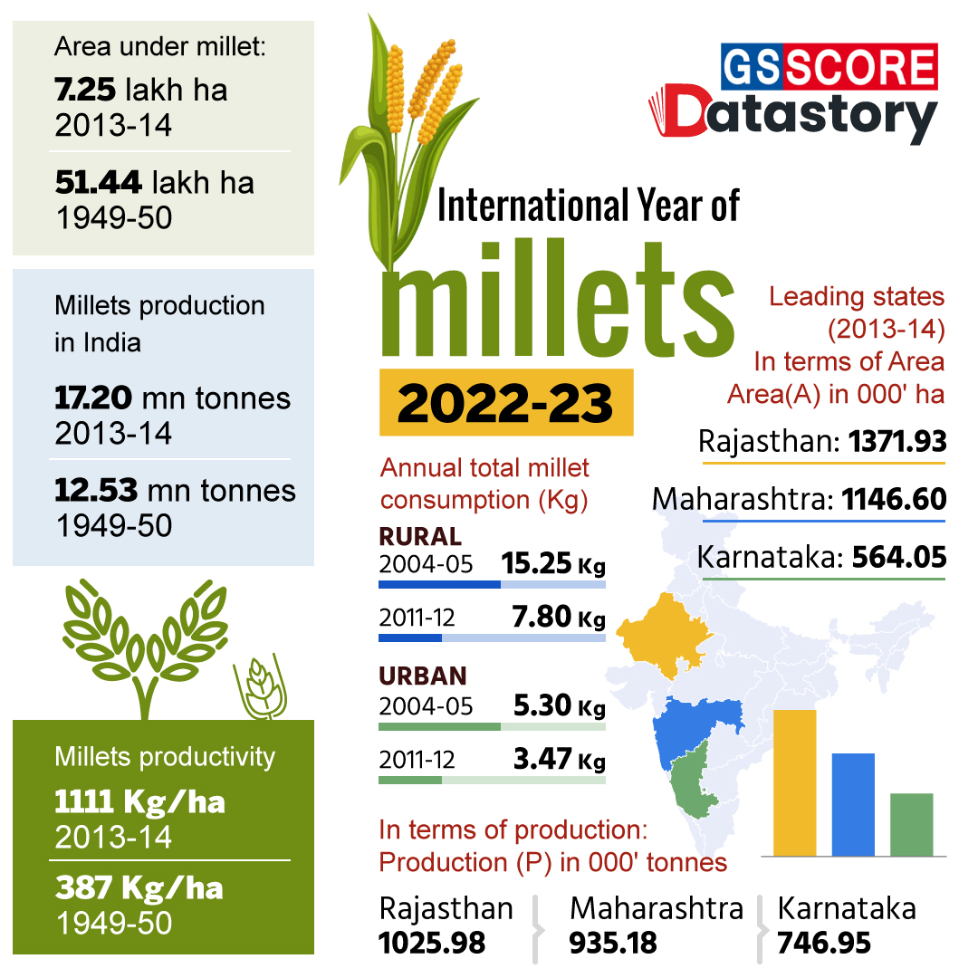 Data Story : International Year of Millets (2022-23)